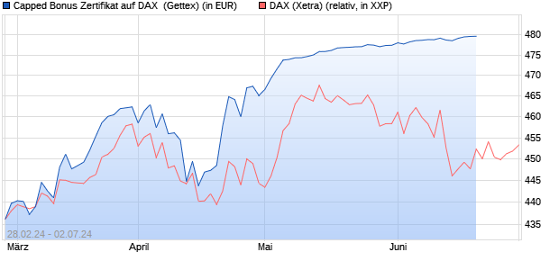 Capped Bonus Zertifikat auf DAX [Goldman Sachs Ba. (WKN: GG4CS8) Chart