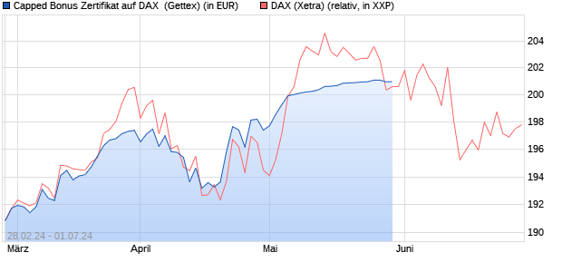 Capped Bonus Zertifikat auf DAX [Goldman Sachs Ba. (WKN: GG4CSK) Chart