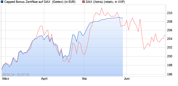 Capped Bonus Zertifikat auf DAX [Goldman Sachs Ba. (WKN: GG4CT4) Chart