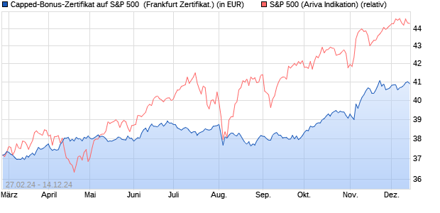 Capped-Bonus-Zertifikat auf S&P 500 [BNP Paribas . (WKN: PC5TS4) Chart