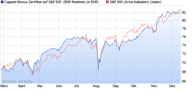 Capped-Bonus-Zertifikat auf S&P 500 [BNP Paribas . (WKN: PC5TTU) Chart