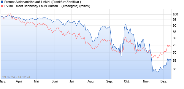 Protect Aktienanleihe auf LVMH [DZ BANK AG] (WKN: DQ01GK) Chart