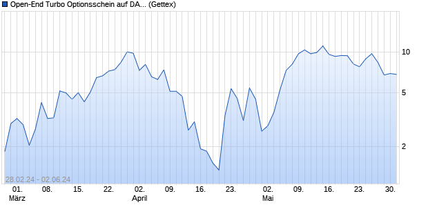 Open-End Turbo Optionsschein auf DAX [Goldman S. (WKN: GG4DH1) Chart