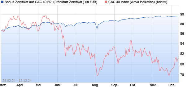 Bonus Zertifikat auf CAC 40 ER [BNP Paribas Emissi. (WKN: PC5VH7) Chart