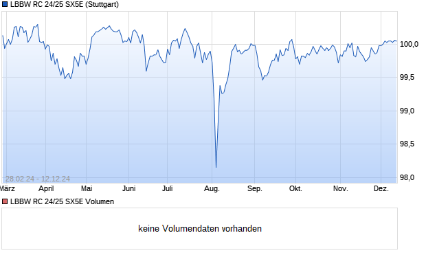 LBBW RC 24/25 SX5E Aktie Chart