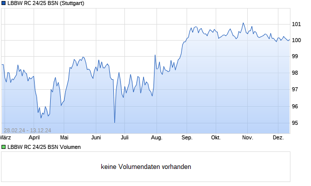 LBBW RC 24/25 BSN Aktie Chart