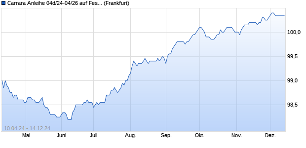 Carrara Anleihe 04d/24-04/26 auf Festzins (WKN HLB55W, ISIN DE000HLB55W3) Chart