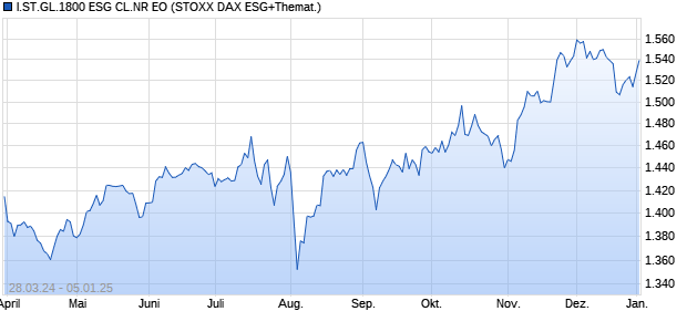 I.ST.GL.1800 ESG CL.NR EO Chart