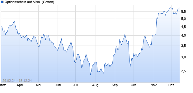 Optionsschein auf Visa [Goldman Sachs Bank Europ. (WKN: GG4FH4) Chart