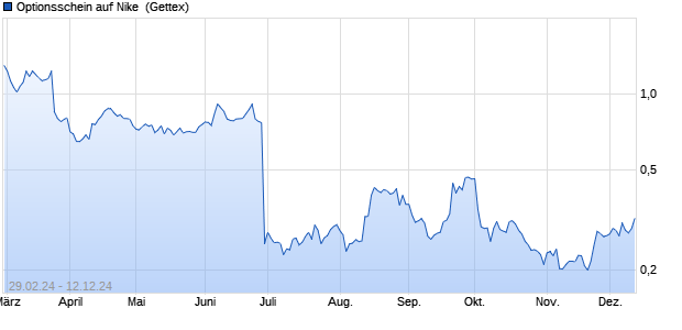 Optionsschein auf Nike [Goldman Sachs Bank Europ. (WKN: GG4FJF) Chart