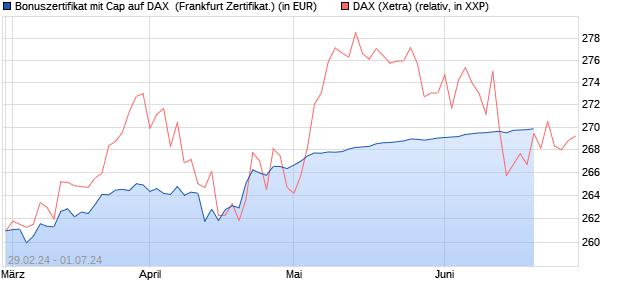 Bonuszertifikat mit Cap auf DAX [DZ BANK AG] (WKN: DQ02QU) Chart