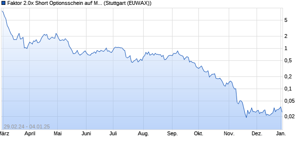 Faktor 2.0x Short Optionsschein auf MicroStrategy [Mo. (WKN: ME9F7U) Chart