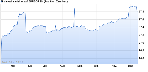 Marktzinsanleihe  auf EURIBOR 3M (WKN PN99RF, ISIN DE000PN99RF1) Chart