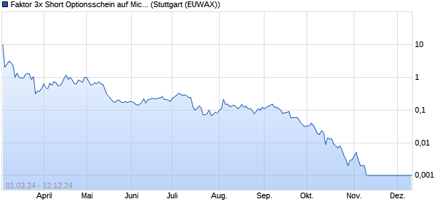 Faktor 3x Short Optionsschein auf MicroStrategy [Soci. (WKN: SU93DA) Chart