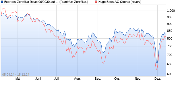 Express-Zertifikat Relax 06/2030 auf Hugo Boss [Dek. (WKN: DK1BBC) Chart