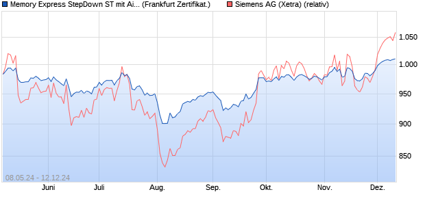 Memory Express StepDown ST mit Airbag 03 24/30 a. (WKN: DQ0KWF) Chart