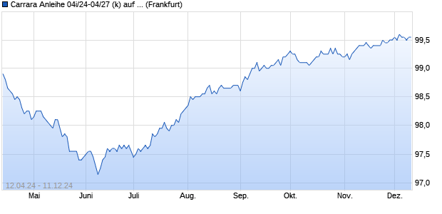 Carrara Anleihe 04i/24-04/27 (k) auf Festzins (WKN HLB551, ISIN DE000HLB5519) Chart