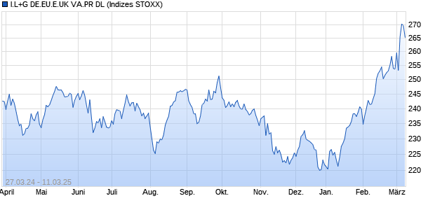 I.L+G DE.EU.E.UK VA.PR DL Chart