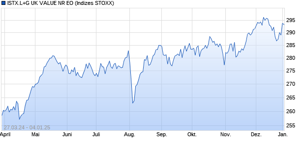 ISTX.L+G UK VALUE NR EO Chart