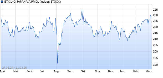 ISTX.L+G JAPAN VA.PR DL Chart