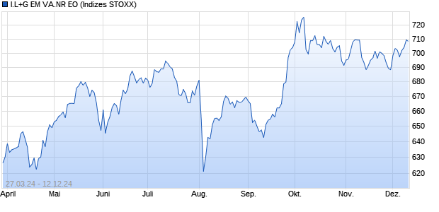 I.L+G EM VA.NR EO Chart
