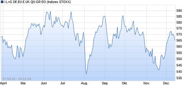 I.L+G DE.EU.E.UK QU.GR EO Chart