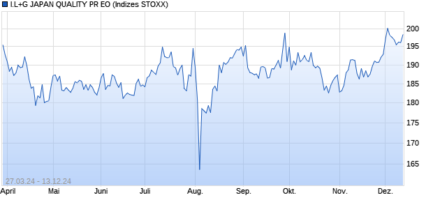 I.L+G JAPAN QUALITY PR EO Chart