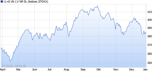 I.L+G UK LV NR DL Chart