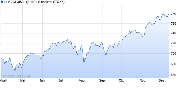I.L+G GLOBAL QU.NR LS Chart