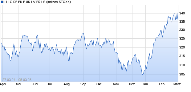 I.L+G DE.EU.E.UK LV PR LS Chart