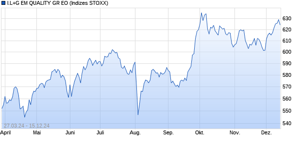 I.L+G EM QUALITY GR EO Chart