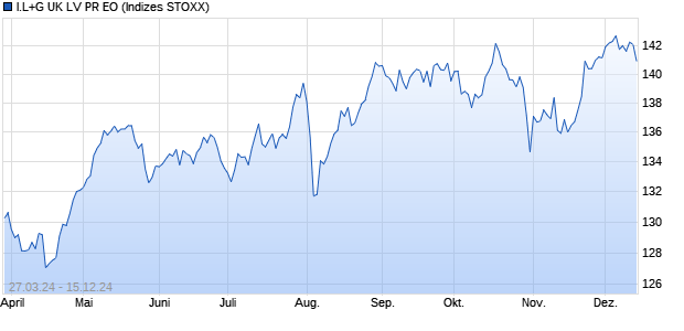 I.L+G UK LV PR EO Chart