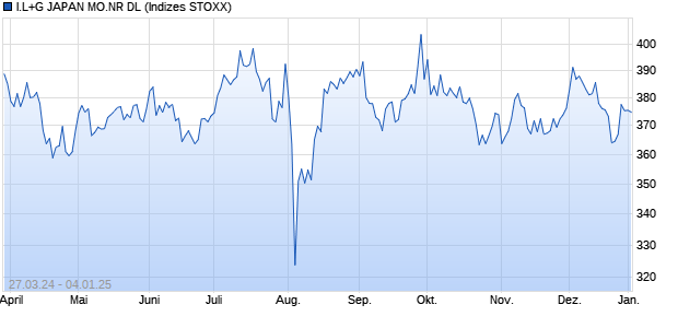 I.L+G JAPAN MO.NR DL Chart