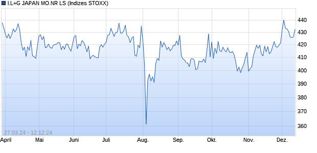 I.L+G JAPAN MO.NR LS Chart