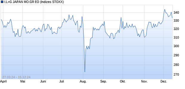 I.L+G JAPAN MO.GR EO Chart