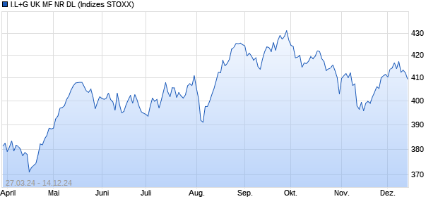 I.L+G UK MF NR DL Chart