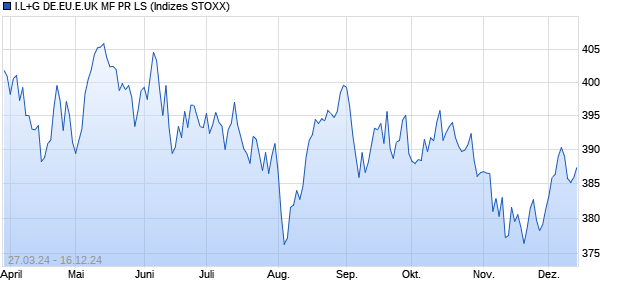 I.L+G DE.EU.E.UK MF PR LS Chart