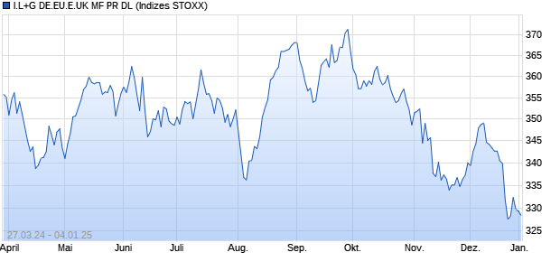 I.L+G DE.EU.E.UK MF PR DL Chart