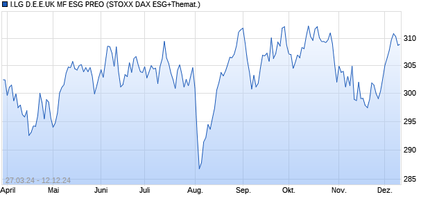 I.LG D.E.E.UK MF ESG PREO Chart