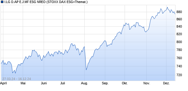 I.LG D.AP E.J.MF ESG NREO Chart