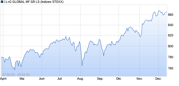 I.L+G GLOBAL MF GR LS Chart