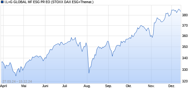 I.L+G GLOBAL MF ESG PR EO Chart