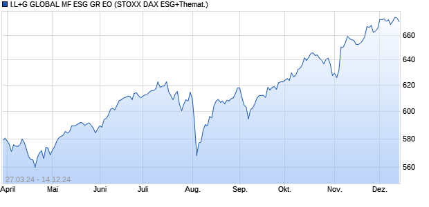 I.L+G GLOBAL MF ESG GR EO Chart