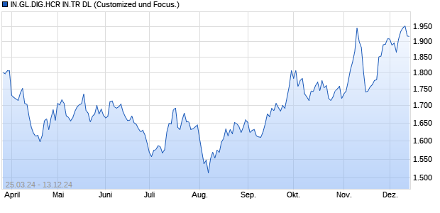 IN.GL.DIG.HCR IN.TR DL Chart