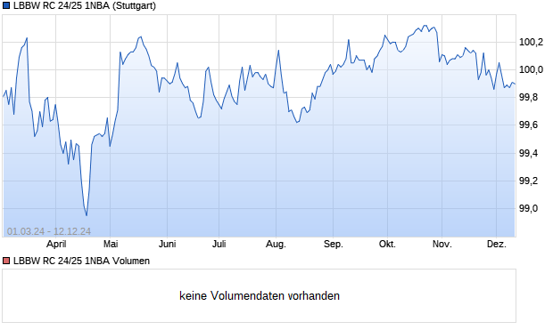 LBBW RC 24/25 1NBA Aktie Chart