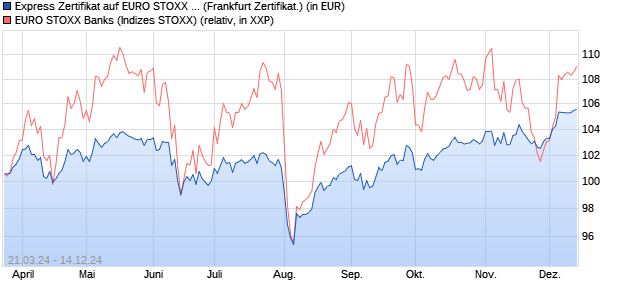 Express Zertifikat auf EURO STOXX Banks [Deutsche. (WKN: DB9VQH) Chart