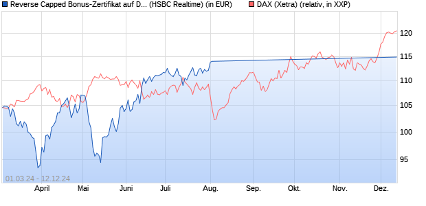 Reverse Capped Bonus-Zertifikat auf DAX [HSBC Trin. (WKN: HS560J) Chart