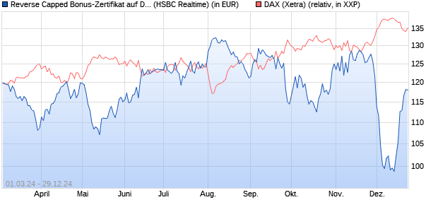 Reverse Capped Bonus-Zertifikat auf DAX [HSBC Trin. (WKN: HS5657) Chart