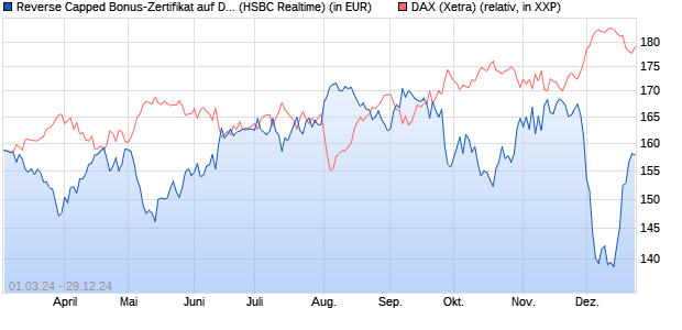 Reverse Capped Bonus-Zertifikat auf DAX [HSBC Trin. (WKN: HS5659) Chart