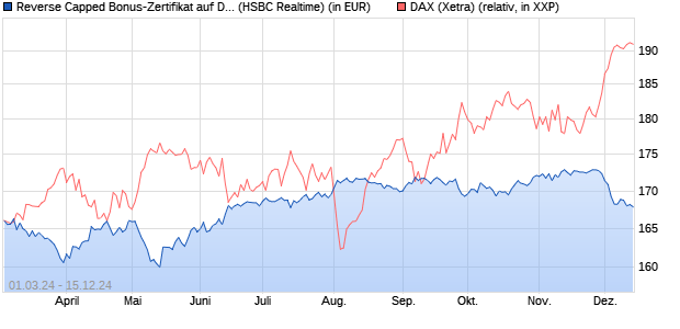 Reverse Capped Bonus-Zertifikat auf DAX [HSBC Trin. (WKN: HS568B) Chart